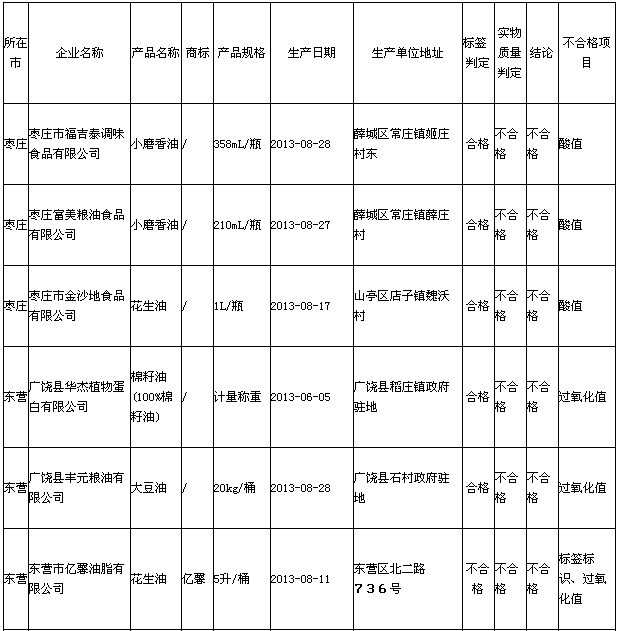 食用油质量不合格企业