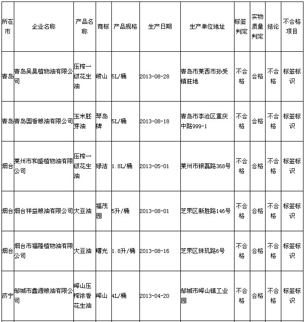 食用油标签标示不合格企业